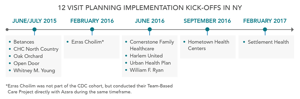 12-Visit-Planning-Timeline-5