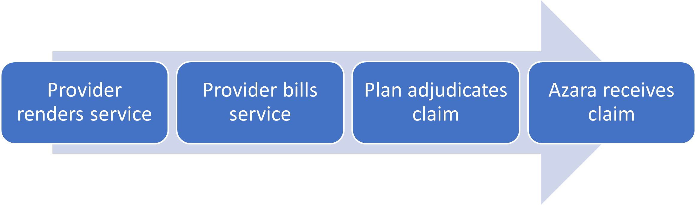 Navigating Challenges with Health Plan Claims Data | Azara Healthcare
