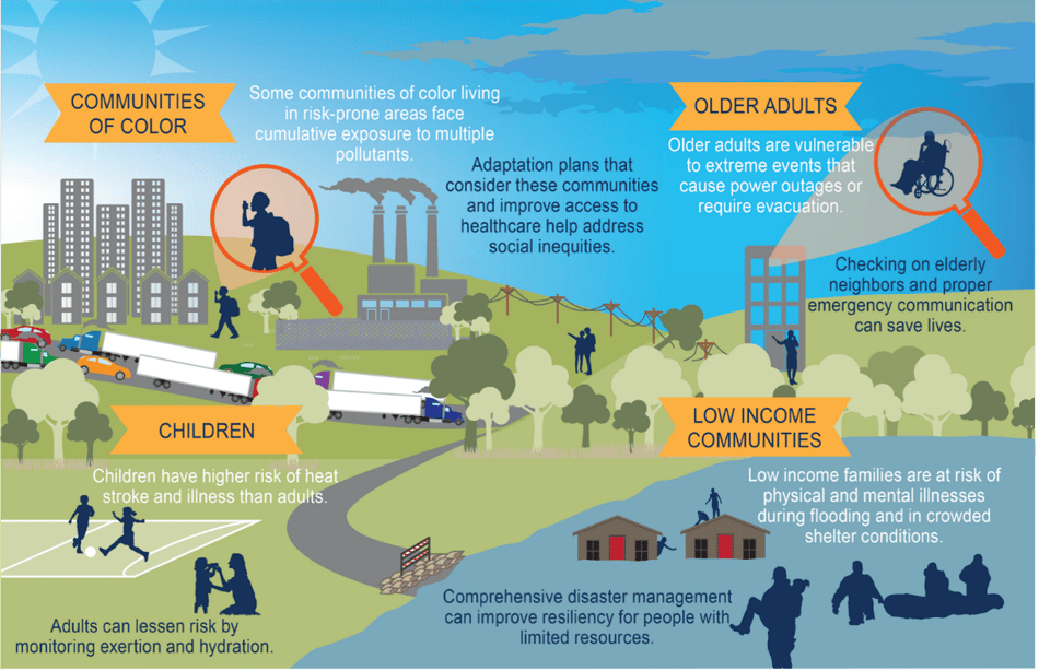 Climate Infographic