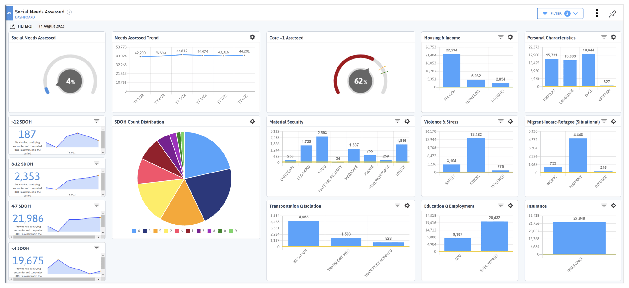 DRVS Social Needs Assessed