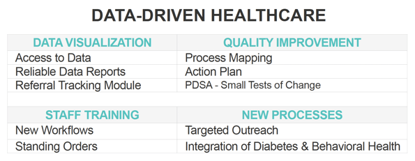 Data Driven Healthcare