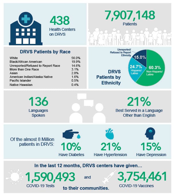 Statistics from DRVS users