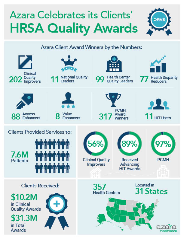 Azara Ccelebrates it Clients' HRSA Quality Awards