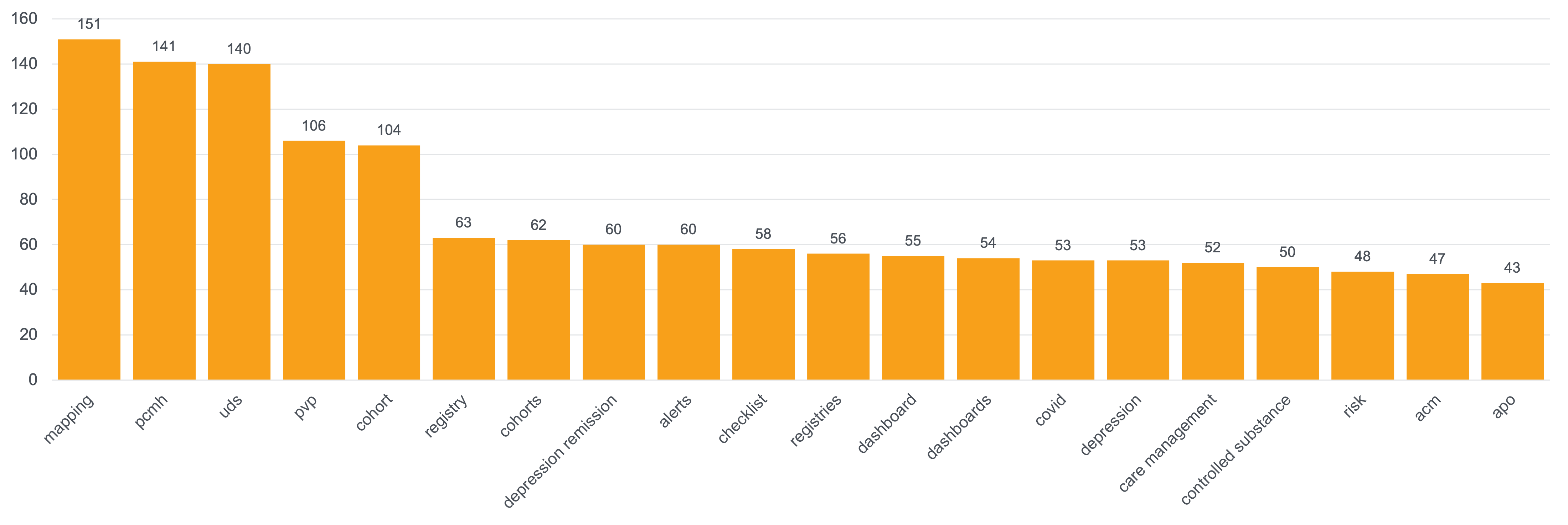 Azara User Statistics: Help Section