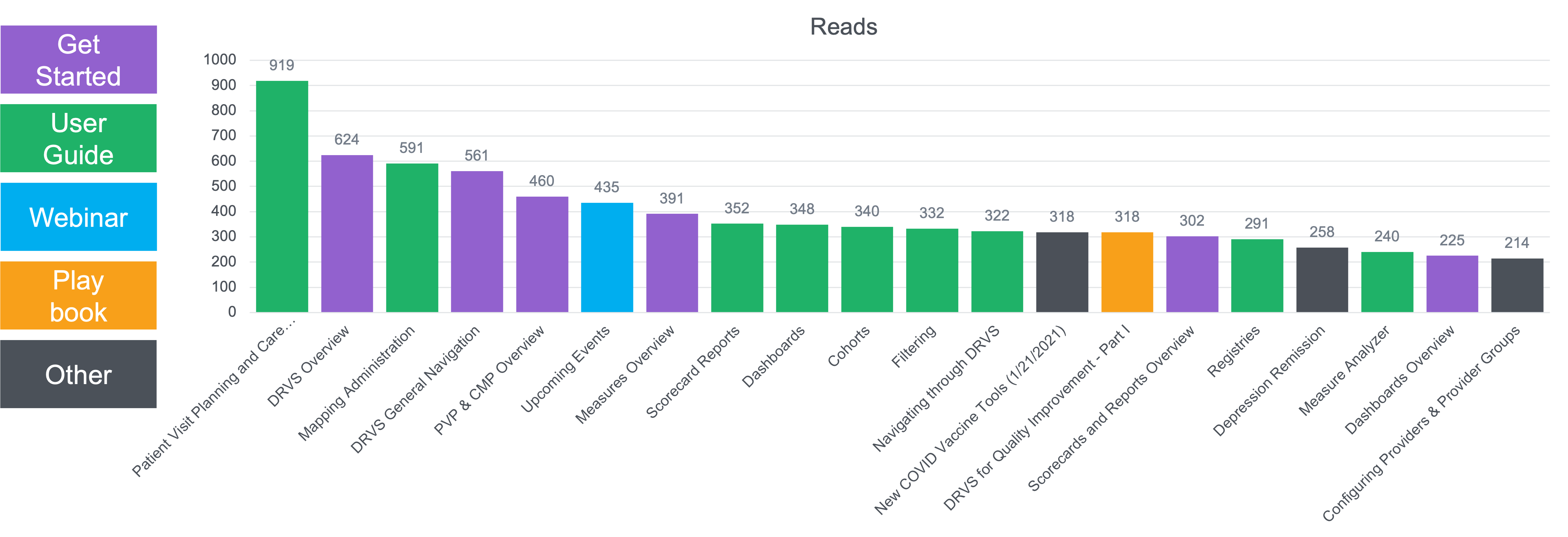Azara User Statistics: Article Reads