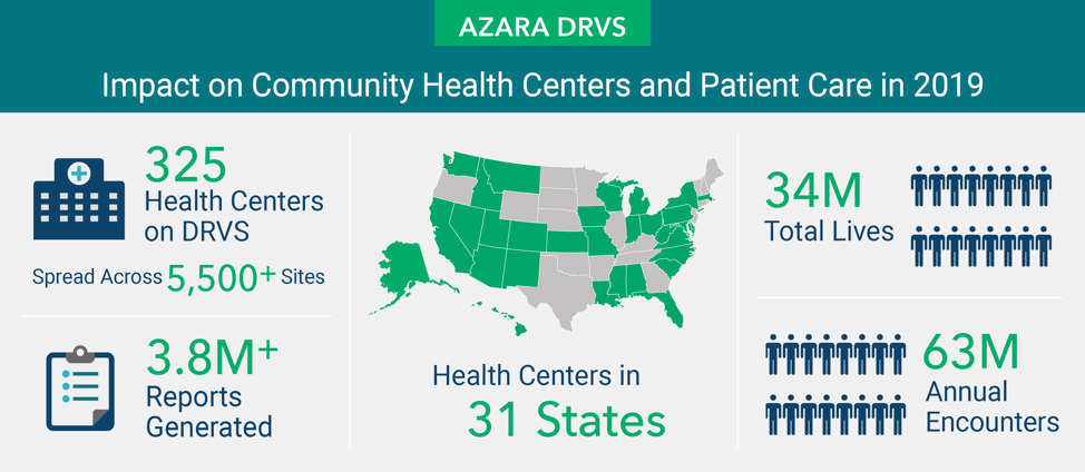 Azara DRVS impact on Community Heath Centers and Patient Care In 2019