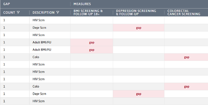 Model Patient Chart within Care Gaps Report