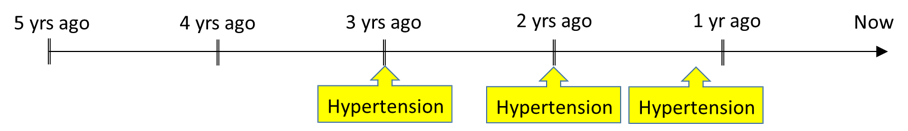 Timeline chart highlighting hypertension assessments.