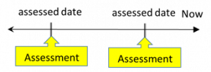 illustration explaining the distinction between problems and assessments in healthcare.