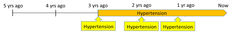 Chart showing hypertension blood pressure control measure over a five-year period, with hypertension appearing in three of the years.