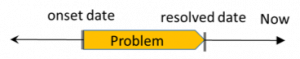 illustration explaining the distinction between problems and assessments in healthcare.