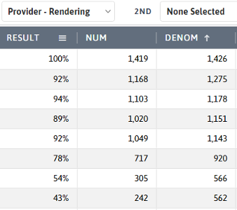 providers with the largest denominator