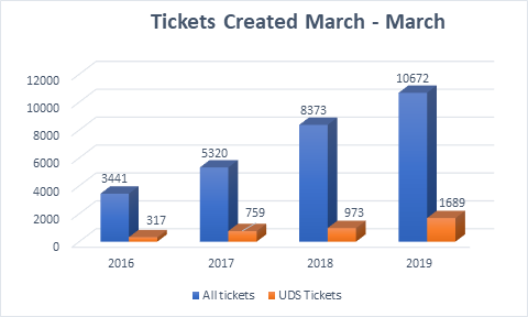 Tickets Created March Bar Chart