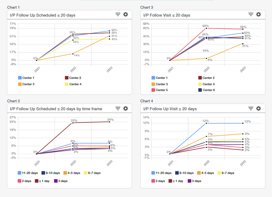 IPHCA Results Charts