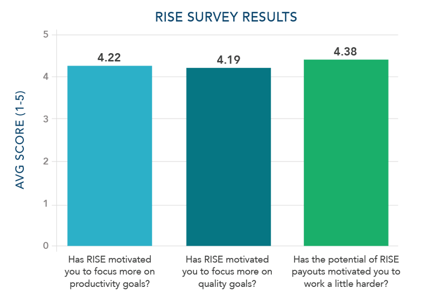 Wilmington-Survey