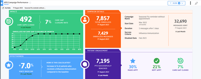 campaign performance