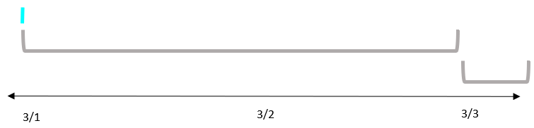Units on a timeline