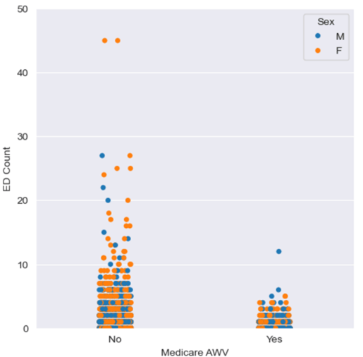 Graphical representation of male and female respondents on a graph measuring ED count and medicare AWV.