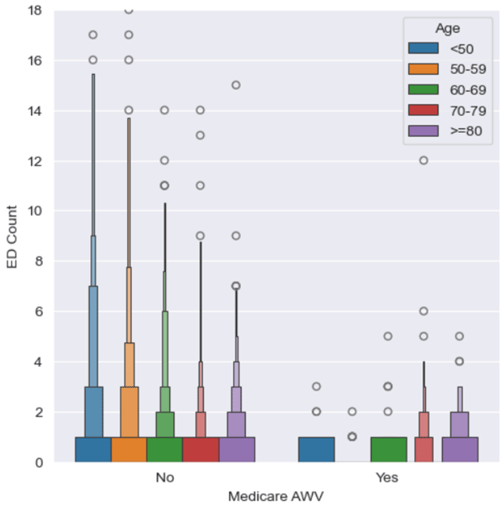 visual representation of the ED distribution by AWV and age groups.
