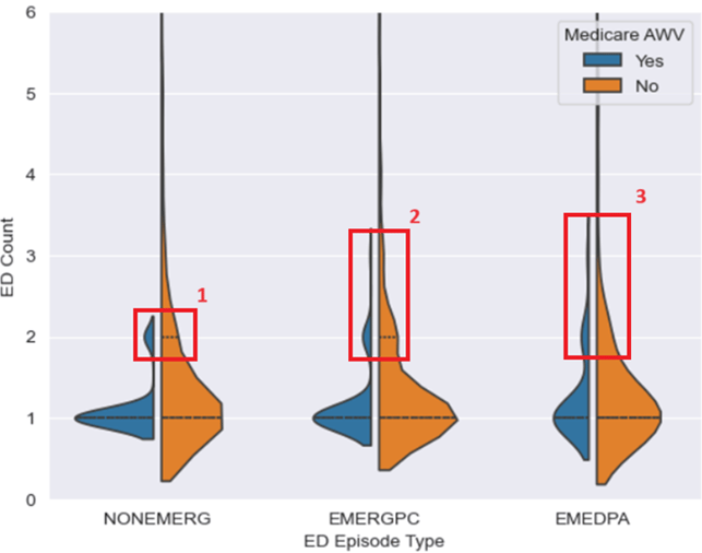 Graph showcasing ED count and ED Episode Type.