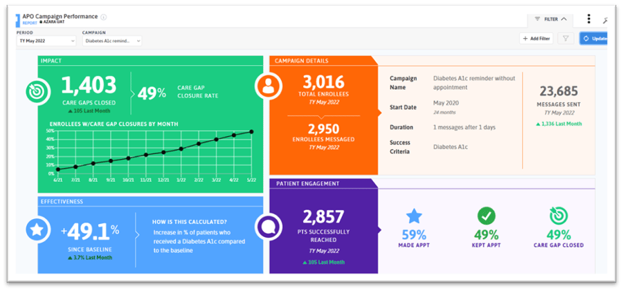 Example of APO Reporting in DRVS: APO Campaign Performance Measure