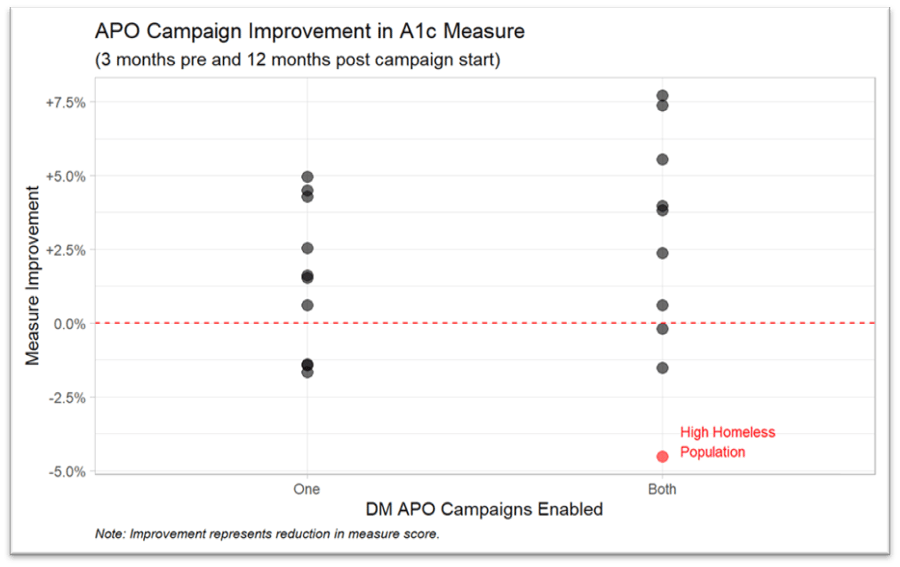 Example of APO Reporting in DRVS: Analysis Results