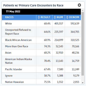 primary_care_encounters_by_race