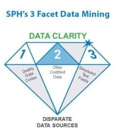 SPH’s Three Facet Data Mining